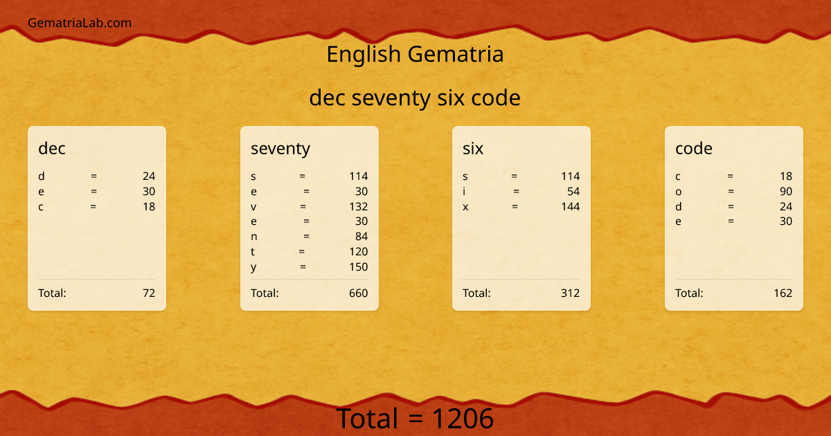 dec seventy six code in english Gematria